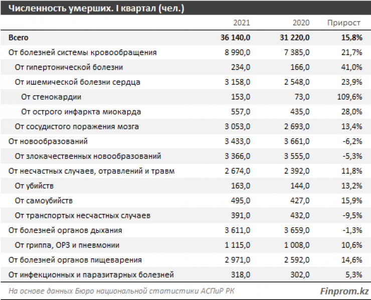 Число умерших 2022